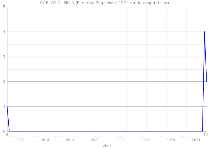 CARLOS CUBILLA (Panama) Page visits 2024 