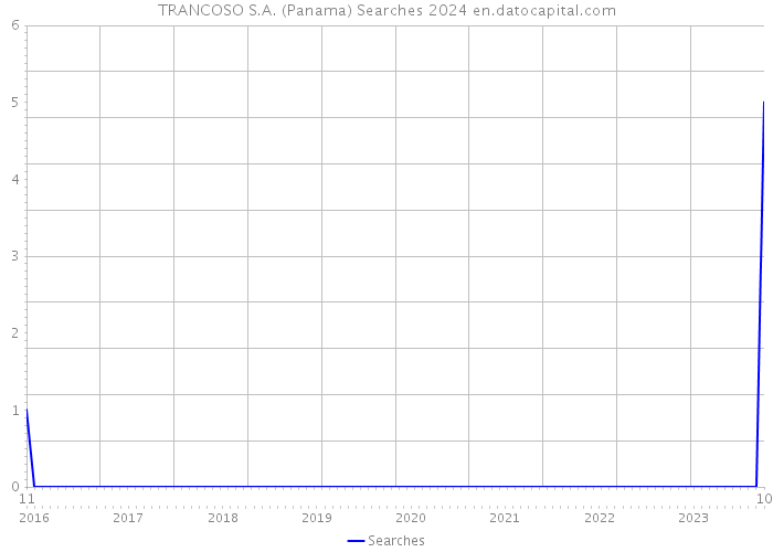 TRANCOSO S.A. (Panama) Searches 2024 