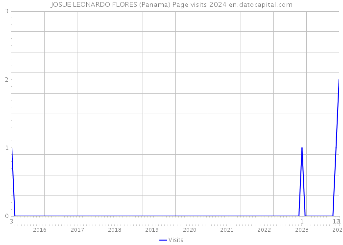JOSUE LEONARDO FLORES (Panama) Page visits 2024 
