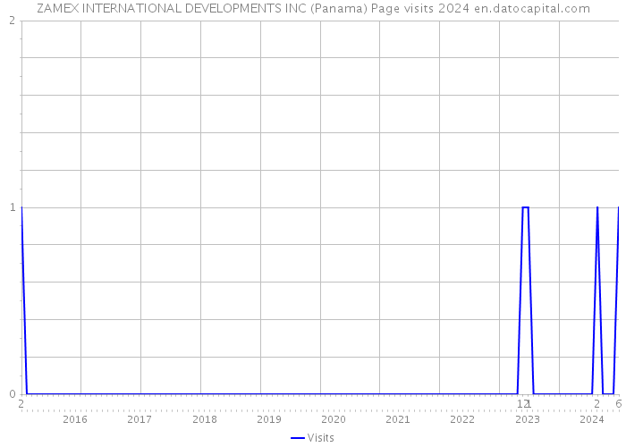 ZAMEX INTERNATIONAL DEVELOPMENTS INC (Panama) Page visits 2024 