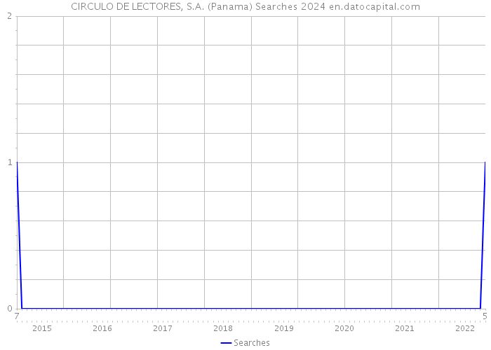 CIRCULO DE LECTORES, S.A. (Panama) Searches 2024 