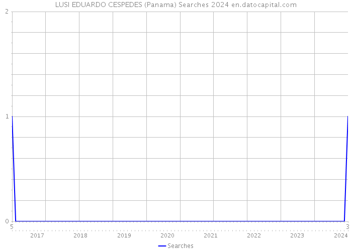 LUSI EDUARDO CESPEDES (Panama) Searches 2024 