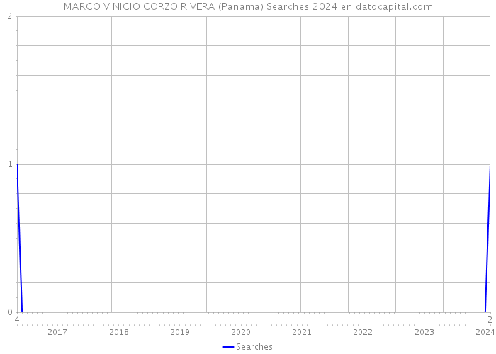 MARCO VINICIO CORZO RIVERA (Panama) Searches 2024 
