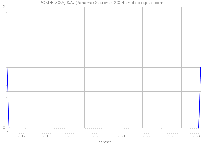 PONDEROSA, S.A. (Panama) Searches 2024 