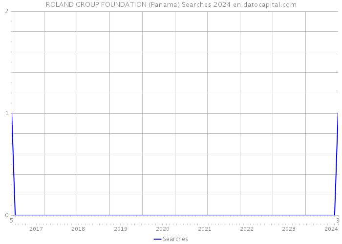 ROLAND GROUP FOUNDATION (Panama) Searches 2024 