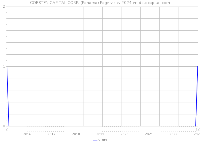 CORSTEN CAPITAL CORP. (Panama) Page visits 2024 