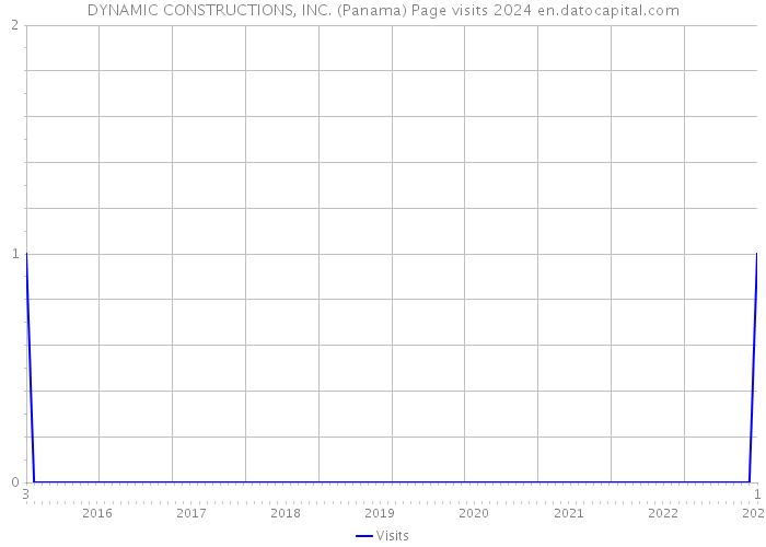 DYNAMIC CONSTRUCTIONS, INC. (Panama) Page visits 2024 