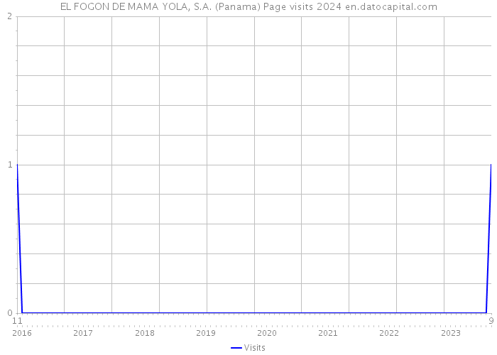 EL FOGON DE MAMA YOLA, S.A. (Panama) Page visits 2024 