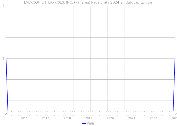 EVERCON ENTERPRISES, INC. (Panama) Page visits 2024 