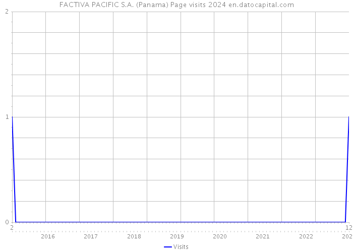 FACTIVA PACIFIC S.A. (Panama) Page visits 2024 