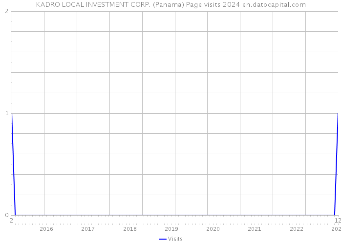 KADRO LOCAL INVESTMENT CORP. (Panama) Page visits 2024 