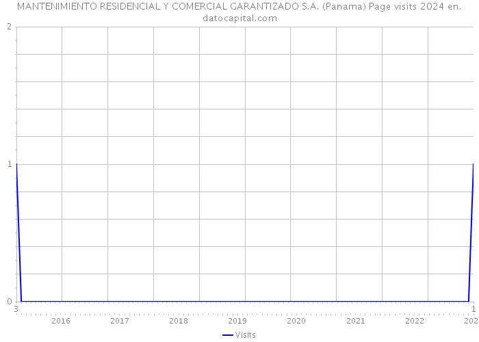 MANTENIMIENTO RESIDENCIAL Y COMERCIAL GARANTIZADO S.A. (Panama) Page visits 2024 