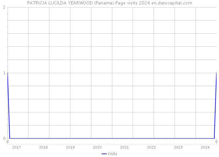 PATRICIA LUCILDA YEARWOOD (Panama) Page visits 2024 