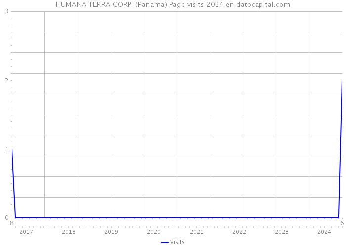 HUMANA TERRA CORP. (Panama) Page visits 2024 