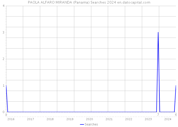PAOLA ALFARO MIRANDA (Panama) Searches 2024 