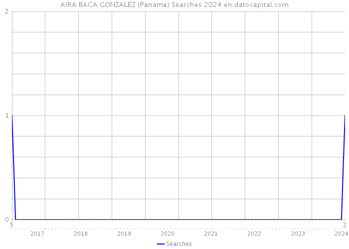 AIRA BACA GONZALEZ (Panama) Searches 2024 