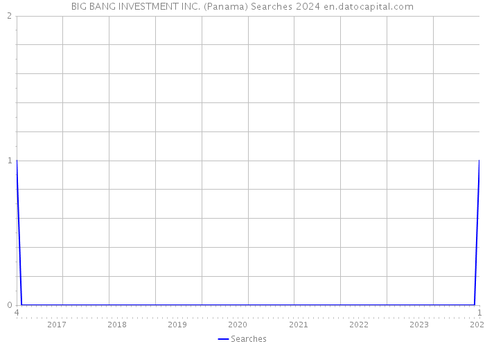 BIG BANG INVESTMENT INC. (Panama) Searches 2024 