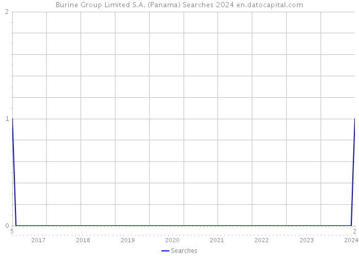 Burine Group Limited S.A. (Panama) Searches 2024 