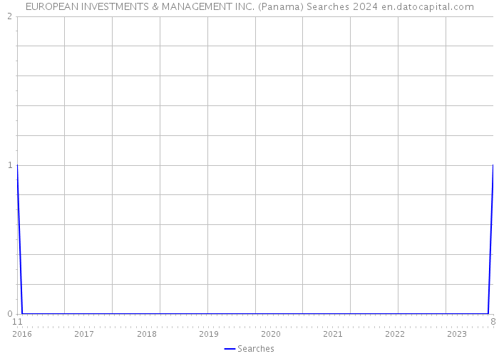 EUROPEAN INVESTMENTS & MANAGEMENT INC. (Panama) Searches 2024 