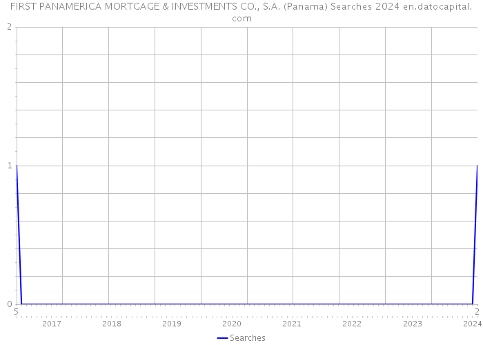 FIRST PANAMERICA MORTGAGE & INVESTMENTS CO., S.A. (Panama) Searches 2024 