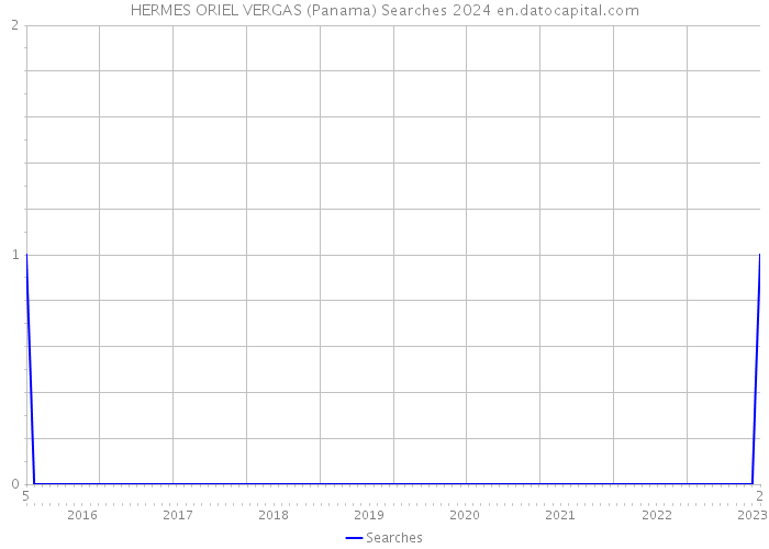 HERMES ORIEL VERGAS (Panama) Searches 2024 