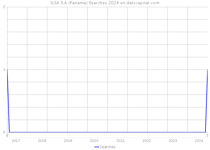 ILSA S.A (Panama) Searches 2024 
