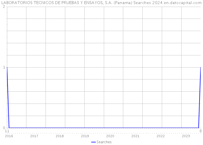 LABORATORIOS TECNICOS DE PRUEBAS Y ENSAYOS, S.A. (Panama) Searches 2024 