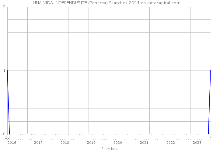 UNA VIDA INDEPENDIENTE (Panama) Searches 2024 