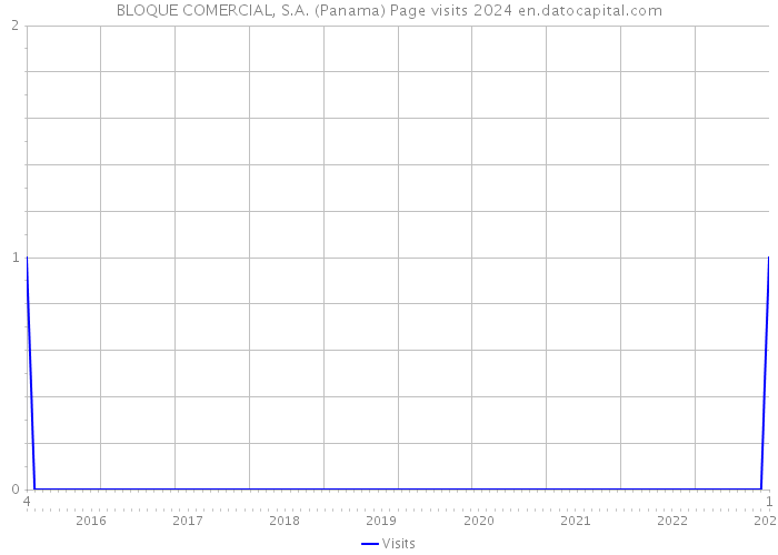 BLOQUE COMERCIAL, S.A. (Panama) Page visits 2024 