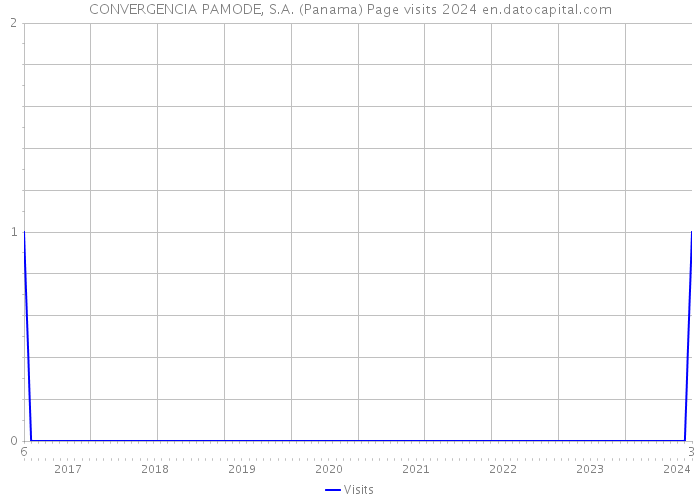CONVERGENCIA PAMODE, S.A. (Panama) Page visits 2024 