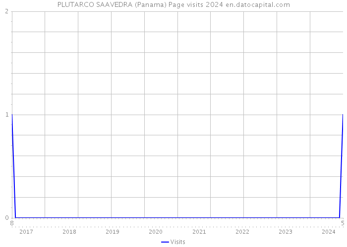 PLUTARCO SAAVEDRA (Panama) Page visits 2024 
