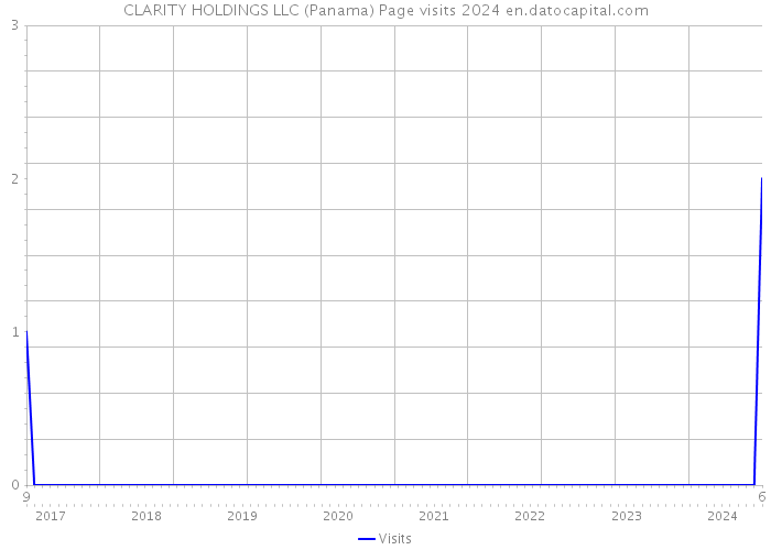 CLARITY HOLDINGS LLC (Panama) Page visits 2024 