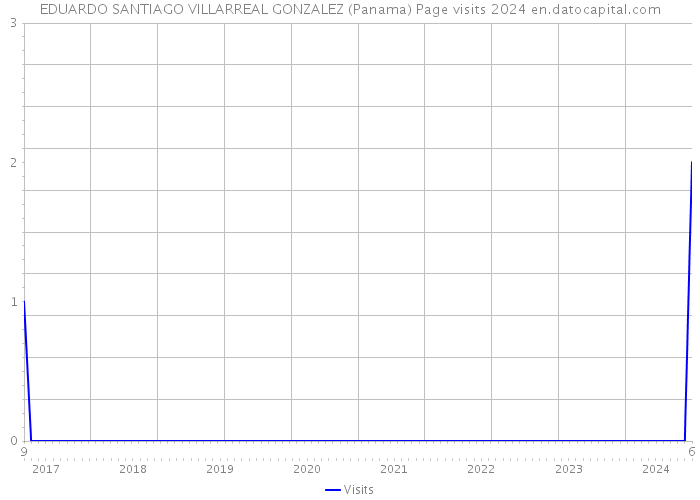 EDUARDO SANTIAGO VILLARREAL GONZALEZ (Panama) Page visits 2024 