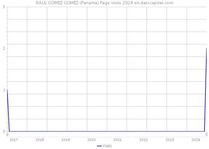 RAUL GOMEZ GOMEZ (Panama) Page visits 2024 