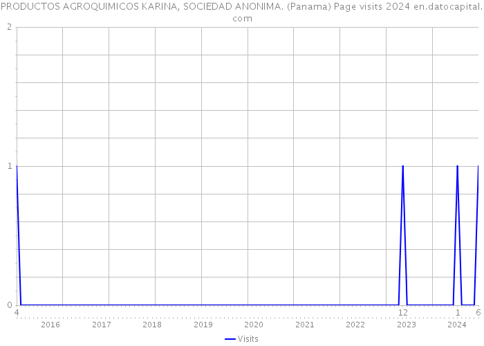 PRODUCTOS AGROQUIMICOS KARINA, SOCIEDAD ANONIMA. (Panama) Page visits 2024 