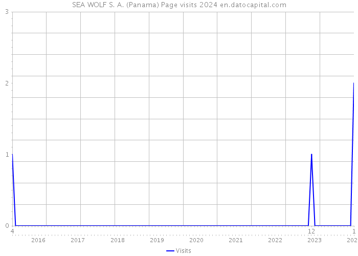 SEA WOLF S. A. (Panama) Page visits 2024 
