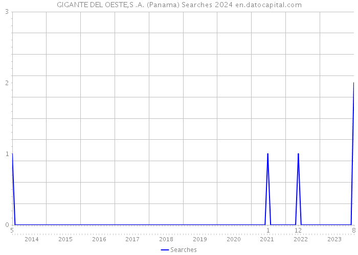 GIGANTE DEL OESTE,S .A. (Panama) Searches 2024 