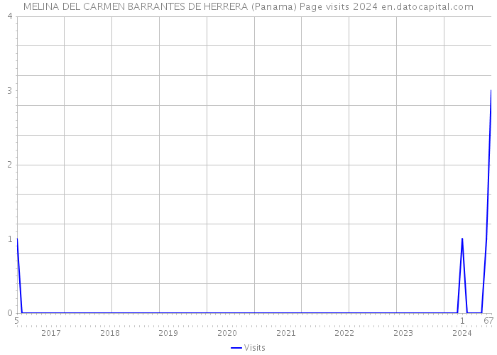 MELINA DEL CARMEN BARRANTES DE HERRERA (Panama) Page visits 2024 