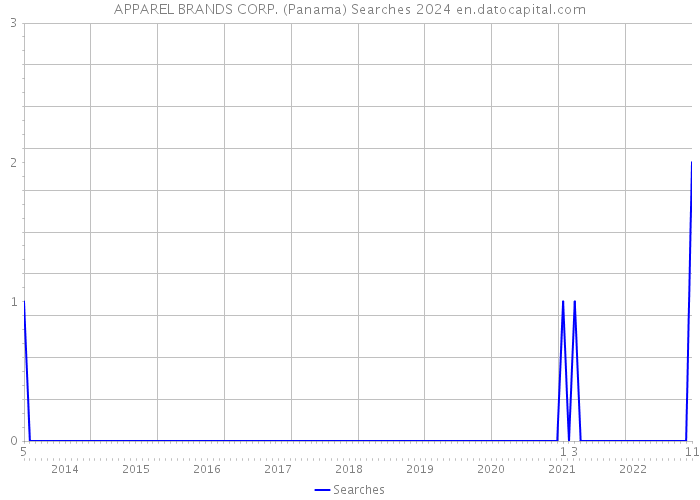 APPAREL BRANDS CORP. (Panama) Searches 2024 