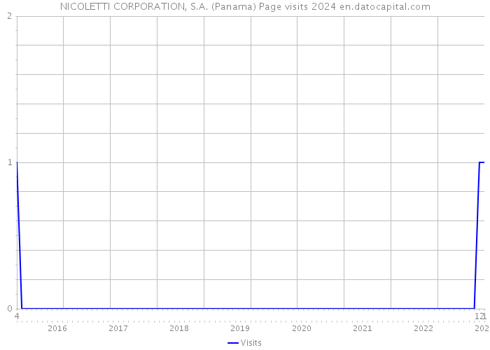 NICOLETTI CORPORATION, S.A. (Panama) Page visits 2024 