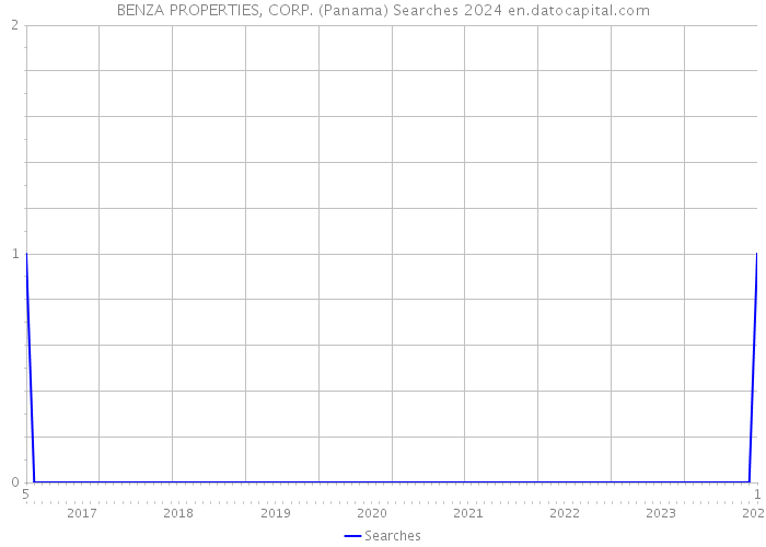 BENZA PROPERTIES, CORP. (Panama) Searches 2024 