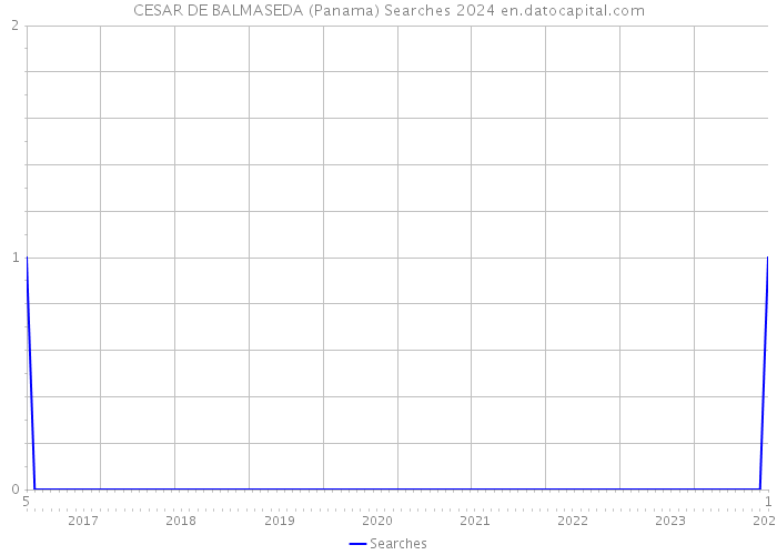 CESAR DE BALMASEDA (Panama) Searches 2024 