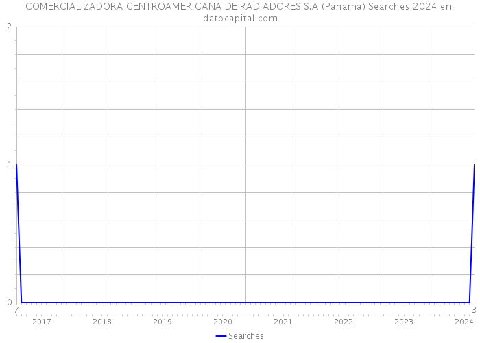 COMERCIALIZADORA CENTROAMERICANA DE RADIADORES S.A (Panama) Searches 2024 