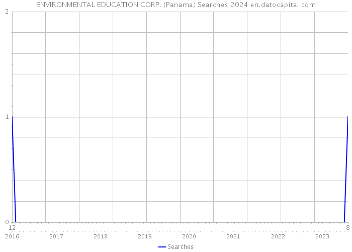 ENVIRONMENTAL EDUCATION CORP. (Panama) Searches 2024 