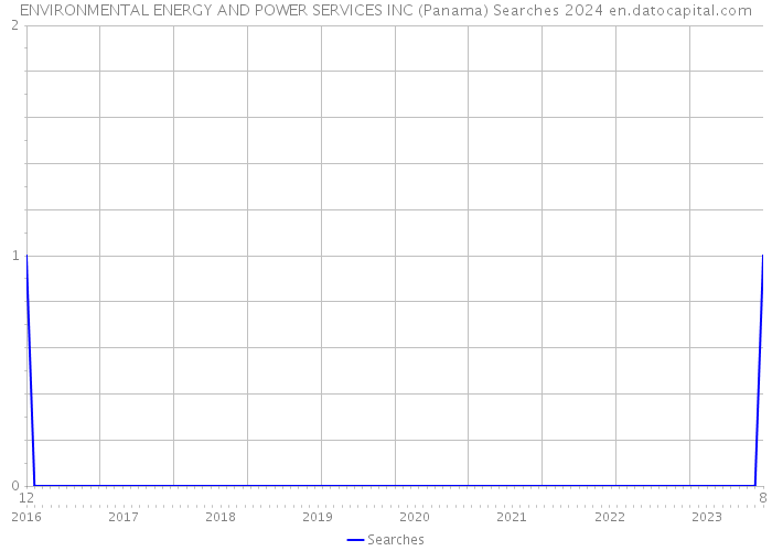 ENVIRONMENTAL ENERGY AND POWER SERVICES INC (Panama) Searches 2024 