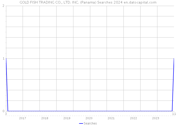 GOLD FISH TRADING CO., LTD. INC. (Panama) Searches 2024 