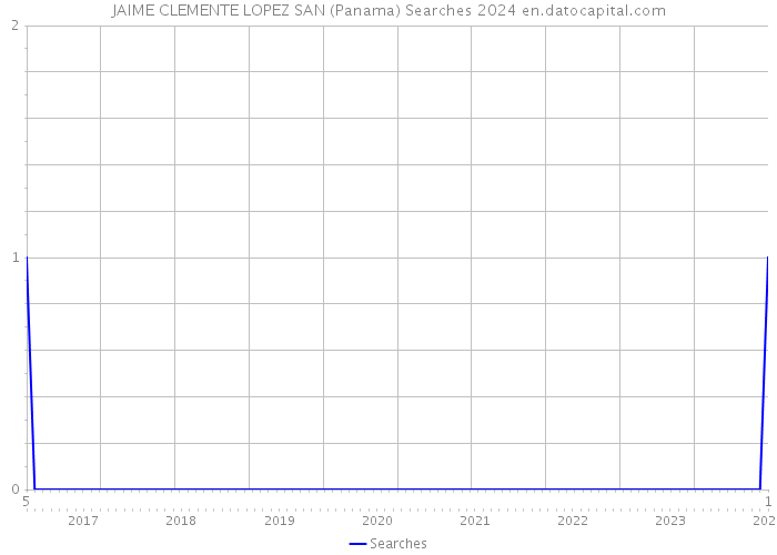 JAIME CLEMENTE LOPEZ SAN (Panama) Searches 2024 