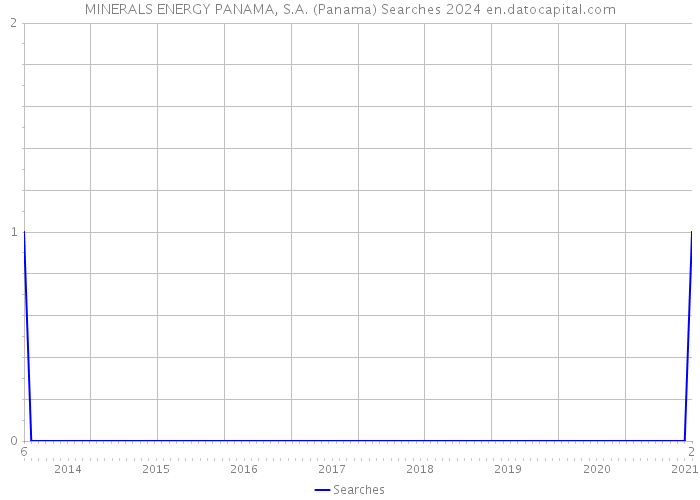 MINERALS ENERGY PANAMA, S.A. (Panama) Searches 2024 