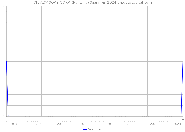 OIL ADVISORY CORP. (Panama) Searches 2024 