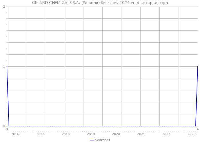 OIL AND CHEMICALS S.A. (Panama) Searches 2024 